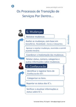 www.portalgsti.com.br
Fernando Palma, ITIL Expert - fpalma@portalgsti.com.br
Os Processos de Transição de
Serviços Por Dentro...
G. Mudanças
G. Configuração
Registrar mudanças
Avaliar as mudanças, com base em
benefícios, finalidade, riscos e impactos.
Aprovar o rejeitar requisições de mudanças,
reunindo o comitê quando mesário.
Registrar ativos e Itens de
Configuração (IC)
Categorizar os itens.
Atividades
Atividades
Coordenar a implantação das mudanças.
Reportar status, número, categorias e
outras informações sobre mudanças.
Reportar os status dos IC´s.
Verificar e atualizar informações e status
sobre IC´s.
 