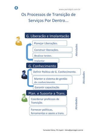www.portalgsti.com.br
Fernando Palma, ITIL Expert - fpalma@portalgsti.com.br
Os Processos de Transição de
Serviços Por Dentro...
G. Liberação e Implantação
G. Conhecimento
Planejar Liberações.
Construir liberações.
Realizar testes.
Planejar o sistema de G. Conhecimento.
Manter o sistema de gestão de
conhecimento.
Atividades
Atividades
Coordenar professos de
Transição.
Implantar
Plan. e Suporte a Trans.
Atividades
Fornecer políticas,
ferramentas e apoio a trans.
 