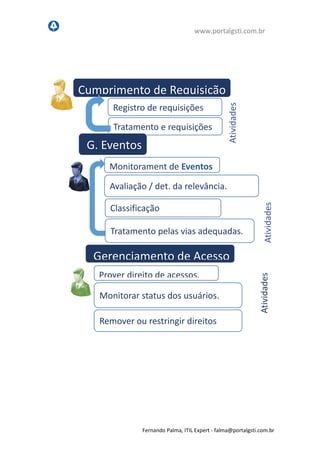 www.portalgsti.com.br
Fernando Palma, ITIL Expert - fpalma@portalgsti.com.br
Cumprimento de Requisição
Registro de requisições
Tratamento e requisições
Monitoramento de Eventos
Avaliação / det. da relevância.
Classificação
Atividades
Atividades
Prover direito de acessos.
Gerenciamento de Acesso
Atividades
Monitorar status dos usuários.
Remover ou restringir direitos
G. Eventos
Tratamento pelas vias adequadas.
 