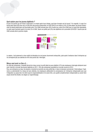 Quel salaire pour les jeunes diplômés ?
Et pour les jeunes qui ont réussi à décrocher un emploi après leurs études, quel type d’emploi ont-ils trouvé ? En majorité, il s’agit d’un
temps plein (dans 93% des cas), en CDI (43% des jeunes embauchés), en CDD (34%) ou en intérim (15%). Et côté salaire, les jeunes embauchés se situent plutôt dans une fourchette entre 16 et 20K€ annuels pour 45% d’entre-eux, entre 20 et 25K€ pour un quart des répondants,
un autre quart touchant quant à lui entre 25 et 35K€. Seule une petite part (5%) des diplômés de la promotion 2010/2011 touche plus de
35K€ annuels dès le premier emploi.

Le salaire, c’est justement un des motifs de déception de ces jeunes récemment embauchés, juste après l’ambiance dans l’entreprise qui
ne correspond pas aux attentes de 45% des jeunes Dip’ interrogés.

Mieux vaut avoir un Bac+5…
Du côté des entreprises, l’enquête permet de mieux cerner le profil idéal du jeune diplômé. 87% des employeurs interrogés déclarent ainsi
avoir cherché à recruter des jeunes diplômés en 2011, 76% des entreprises souhaitent en recruter encore en 2012.
Pour une entreprise sur deux, les besoins s’orientent en priorité vers des profils Bac+5 dans le domaine commercial, l’informatique, l’ingénierie ou administratif. Au niveau de leurs attentes, les employeurs plébiscitent la connaissance de l’entreprise indispensable pour que
l’intégration se passe bien. Ils citent aussi la responsabilisation et le savoir-être, une qualité complémentaire indispensable au savoir-faire
acquis durant les études, les stages ou l’apprentissage.

12

 