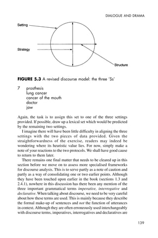 139
DIALOGUE AND DRAMA
FIGURE 5.3 A revised discourse model: the three ‘Ss’
7 prosthesis
lung cancer
cancer of the mouth
doctor
jaw
Again, the task is to assign this set to one of the three settings
provided. If possible, draw up a lexical set which would be predicted
by the remaining two settings.
I imagine there will have been little difficulty in aligning the three
settings with the two pieces of data provided. Given the
straightforwardness of the exercise, readers may indeed be
wondering where its heuristic value lies. For now, simply make a
note of your reactions to the two protocols. We shall have good cause
to return to them later.
There remains one final matter that needs to be cleared up in this
section before we move on to assess more specialised frameworks
for discourse analysis. This is to serve partly as a note of caution and
partly as a way of consolidating one or two earlier points. Although
they have been touched upon earlier in the book (sections 1.3 and
2.4.1), nowhere in this discussion has there been any mention of the
three important grammatical terms imperative, interrogative and
declarative. When talking about discourse, we need to be very careful
about how these terms are used. This is mainly because they describe
the formal make-up of sentences and not the function of utterances
in context. Although they are often erroneously used interchangeably
with discourse terms, imperatives, interrogatives and declaratives are
 