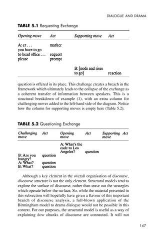 147
DIALOGUE AND DRAMA
question is offered in its place. This challenge creates a breach in the
framework which ultimately leads to the collapse of the exchange as
a coherent transfer of information between speakers. This is a
structural breakdown of example (1), with an extra column for
challenging moves added to the left-hand side of the diagram. Notice
how the column for supporting moves is empty here (Table 5.2).
Although a key element in the overall organisation of discourse,
discourse structure is not the only element. Structural models tend to
explore the surface of discourse, rather than tease out the strategies
which operate below the surface. So, while the material presented in
this subsection will hopefully have given a flavour of this important
branch of discourse analysis, a full-blown application of the
Birmingham model to drama dialogue would not be possible in this
context. For our purposes, the structural model is useful as a way of
explaining how chunks of discourse are connected. It will not
TABLE 5.1 Requesting Exchange
TABLE 5.2 Questioning Exchange
 