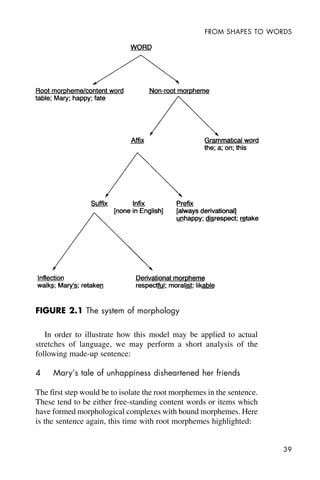 39
FROM SHAPES TO WORDS
In order to illustrate how this model may be applied to actual
stretches of language, we may perform a short analysis of the
following made-up sentence:
4 Mary’s tale of unhappiness disheartened her friends
The first step would be to isolate the root morphemes in the sentence.
These tend to be either free-standing content words or items which
have formed morphological complexes with bound morphemes. Here
is the sentence again, this time with root morphemes highlighted:
FIGURE 2.1 The system of morphology
 