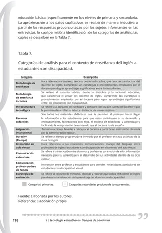 La tecnología educativa en tiempos de pandemia
176
educación básica, específicamente en los niveles de primaria y secundaria.
La aproximación a los datos cualitativos se realizó de manera inductiva a
partir de las respuestas proporcionadas por los sujetos informantes en las
entrevistas, lo cual permitió la identificación de las categorías de análisis, las
cuales se describen en la Tabla 7.
Tabla 7.
Categorías de análisis para el contexto de enseñanza del inglés a
estudiantes con discapacidad.
Categoría Descripción
Metodología de
enseñanza
Hace referencia al sustento teórico, desde la disciplina, que caracteriza el actuar del
docente de inglés. Comprende las estrategias o procedimientos empleados por el
docente para lograr aprendizajes significativos entre los estudiantes.
Metodología
de enseñanza
inclusiva
Se refiere al sustento teórico, desde la disciplina y la inclusión educativa,
que caracteriza el actuar del docente de inglés. Comprende las estrategias o
procedimientos empleados por el docente para lograr aprendizajes significativos
entre los estudiantes con discapacidad.
Infraestructura
tecnológica
Se refiere a al conjunto de hardware y software con los que cuenta el docente y que
le permiten desarrollar su labor, a distancia, de manera óptima.
Recursos
didácticos
Son todos los materiales didácticos que le permiten al profesor hacer llegar
la información a los estudiantes para que estos contribuyan a su desarrollo y
enriquecimiento, favoreciendo con ellos, el proceso de enseñanza y aprendizaje y
facilitando la interpretación de contenido que el docente ha de enseñar.
Asignación
institucional
Todas las acciones llevadas a cabo por el docente a partir de un instrucción obtenida
por la administración escolar.
Duración
(Tiempo)
Se refiere al tiempo programado e invertido por el profesor en cada actividad de la
clase de inglés.
Interacción en
aula virtual
Hace referencia a las relaciones, comunicaciones, manejo del lenguaje entre
profesores de inglés y estudiante con discapacidad en el contexto del aula virtual.
Comunicación
extra clase
Se refiere a la interacción entre alumnos y profesores para recibir de ellos información
necesaria para su aprendizaje y el desarrollo de sus actividades dentro de su ciclo
escolar.
Comunicación
profesor-padres
de familia
Interacción entre profesor y estudiantes para atender necesidades particulares de
estudiantes con discapacidad visual.
Estrategias de
evaluación
Se refiere al conjunto de métodos, técnicas y recursos que utiliza el docente de inglés
para hacer una valoración del aprendizaje del alumno con discapacidad
Fuente: Elaborada por los autores.
Referencia: Elaboración propia.
 