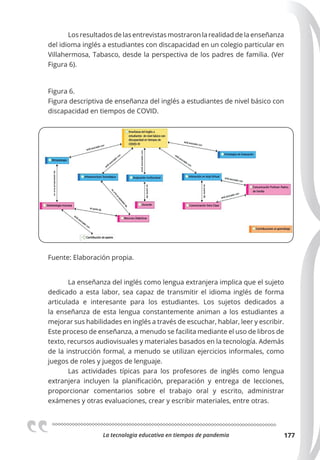 La tecnologia educativa en tiempos de pandemia 177
Los resultados de las entrevistas mostraron la realidad de la enseñanza
del idioma inglés a estudiantes con discapacidad en un colegio particular en
Villahermosa, Tabasco, desde la perspectiva de los padres de familia. (Ver
Figura 6).
Figura 6.
Figura descriptiva de enseñanza del inglés a estudiantes de nivel básico con
discapacidad en tiempos de COVID.
Fuente: Elaboración propia.
La enseñanza del inglés como lengua extranjera implica que el sujeto
dedicado a esta labor, sea capaz de transmitir el idioma inglés de forma
articulada e interesante para los estudiantes. Los sujetos dedicados a
la enseñanza de esta lengua constantemente animan a los estudiantes a
mejorar sus habilidades en inglés a través de escuchar, hablar, leer y escribir.
Este proceso de enseñanza, a menudo se facilita mediante el uso de libros de
texto, recursos audiovisuales y materiales basados en la tecnología. Además
de la instrucción formal, a menudo se utilizan ejercicios informales, como
juegos de roles y juegos de lenguaje.
Las actividades típicas para los profesores de inglés como lengua
extranjera incluyen la planificación, preparación y entrega de lecciones,
proporcionar comentarios sobre el trabajo oral y escrito, administrar
exámenes y otras evaluaciones, crear y escribir materiales, entre otras.
 