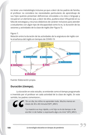 La tecnología educativa en tiempos de pandemia
180
no tener una metodología inclusiva ya que a decir de los padres de familia,
el profesor no considera las necesidades particulares de aprendizaje de
sus hijos quienes presentan deficiencias vinculadas a la vista o lenguaje y
recuperan un elemento que, a decir de ellos, pudiera estar influyendo en su
falta de estrategias y recursos didácticos de carácter inclusivos para atender
a estudiantes con algún tipo de discapacidad como lo es, la duración de las
sesiones y actividades de la clase de inglés (Ver Figura 7).
Figura 7.
Relación entre la duración de las actividades de la asignatura de inglés con
la enseñanza del inglés en tiempos de COVID-19.
Fuente: Elaboración propia.
Duración (tiempo).
La duración en este estudio, se entiende como el tiempo programado
e invertido por el profesor en cada actividad de la clase de inglés. En este
sentido, los padres comentaron…
“En un día, los niños no aprenden todo. Mucho menos en
clases de 30 o 40 minutos”(SP1_MN1)
“La maestra va muy rápido, a mi hijo no le da tiempo ni de
escribir ni de hablar o expresarle algo a la miss” (SP2_MN1)
 