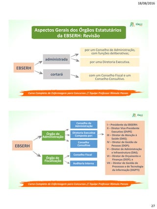 18/08/2016
27
Aspectos Gerais dos Órgãos Estatutários
da EBSERH: Revisão
EBSERH
administrada
cortará
por um Conselho de Administração,
com funções deliberativas;
por uma Diretoria Executiva.
com um Conselho Fiscal e um
Conselho Consultivo.
Curso Completo de Enfermagem para Concursos // Equipe Professor Rômulo Passos
EBSERH
Órgão de
Administração
Órgão de
Fiscalização
Conselho de
Administração
Diretoria Executiva
Composta por:
Conselho
Consultivo
Conselho Fiscal
Auditoria Interna
I – Presidente da EBSERH:
II – Diretor Vice-Presidente
Executivo (DVPE)
III – Diretor de Atenção à
Saúde (DAS);
IV – Diretor de Gestão de
Pessoas (DGP);
V – Diretor de Administração
e Infraestrutura (DAI);
VI – Diretor de Orçamento e
Finanças (DOF); e
VII – Diretor de Gestão de
Processos e de Tecnologia
da Informação (DGPTI)
Curso Completo de Enfermagem para Concursos // Equipe Professor Rômulo Passos
 