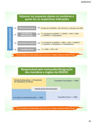18/08/2016
30
Vejamos no esquema abaixo os membros e
quem faz as respectivas indicações
MEMBROS/INDICAÇÕES
Diretoria Executiva
Conselho de
Administração
Conselho Consultivo
Conselho Fiscal
Presidente da EBSERH + até 6 diretores, indicados pelo MEC;
9 = Presidente da EBSERH + 1 MPOG + 2 MS + 3 MEC
+ 1 ANDIFES + 1 Empregados;
8 = Presidente da EBSERH + 2 MEC + 1 MS + 1 ANDIFES
+ 1 Usuários + 1 Residentes + 1 Trabalhadores
3 = 1 MEC + 1 MS + MF
Curso Completo de Enfermagem para Concursos // Equipe Professor Rômulo Passos
Responsável pela nomeação/designação
dos membros e órgãos da EBSERH
Diretoria Executiva -> Presidente
da República do Brasil
Conselho de Administração -> MEC
Conselho Consultivo -> MEC
Conselho Fiscal -> MEC
NOMEAÇÃO/DESIGNAÇÃO
Curso Completo de Enfermagem para Concursos // Equipe Professor Rômulo Passos
 