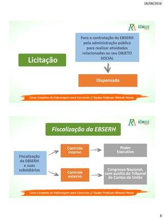 18/08/2016
8
Licitação
Dispensada
Para a contratação da EBSERH
pela administração pública
para realizar atividades
relacionadas ao seu OBJETO
SOCIAL
Curso Completo de Enfermagem para Concursos // Equipe Professor Rômulo Passos
Fiscalização da EBSERH
Controle
interno
Fiscalização
da EBSERH
e suas
subsidiárias
Controle
externo
Congresso Nacional,
com auxílio do Tribunal
de Contas da União
Poder
Executivo
Curso Completo de Enfermagem para Concursos // Equipe Professor Rômulo Passos
 
