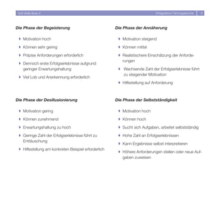 Soft Skills Basic II                                                       Erfolgsfaktor Führungstechnik   6




Die Phase der Begeisterung                            Die Phase der Annäherung

 } Motivation hoch                                     } Motivation steigend

 } Können sehr gering                                  } Können mittel

 } Präzise Anforderungen erforderlich                  } Realistischere Einschätzung der Anforde-
                                                         rungen
 } Dennoch erste Erfolgserlebnisse aufgrund
   geringer Erwartungshaltung                          } Wachsende Zahl der Erfolgserlebnisse führt
                                                         zu steigender Motivation
 } Viel Lob und Anerkennung erforderlich
                                                       } Hilfestellung auf Anforderung



Die Phase der Desillusionierung                       Die Phase der Selbstständigkeit

 } Motivation gering                                   } Motivation hoch

 } Können zunehmend                                    } Können hoch

 } Erwartungshaltung zu hoch                           } Sucht sich Aufgaben, arbeitet selbstständig

 } Geringe Zahl der Erfolgserlebnisse führt zu         } Hohe Zahl an Erfolgserlebnissen
   Enttäuschung
                                                       } Kann Ergebnisse selbst interpretieren
 } Hilfestellung am konkreten Beispiel erforderlich
                                                       } Höhere Anforderungen stellen oder neue Auf-
                                                         gaben zuweisen
 