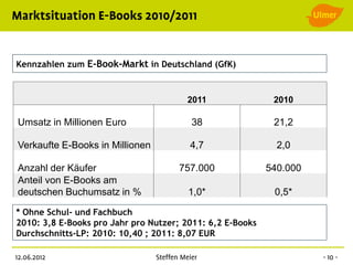 Kennzahlen zum E-Book-Markt in Deutschland (GfK)



                                       2011                 2010

Umsatz in Millionen Euro                38                  21,2

Verkaufte E-Books in Millionen          4,7                  2,0

Anzahl der Käufer                    757.000               540.000
Anteil von E-Books am
deutschen Buchumsatz in %               1,0*                0,5*

* Ohne Schul- und Fachbuch
2010: 3,8 E-Books pro Jahr pro Nutzer; 2011: 6,2 E-Books
Durchschnitts-LP: 2010: 10,40 ; 2011: 8,07 EUR
 