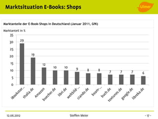 Marktanteile der E-Book-Shops in Deutschland (Januar 2011, GfK)

Marktanteil in %
 