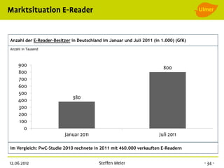 Anzahl der E-Reader-Besitzer in Deutschland im Januar und Juli 2011 (in 1.000) (GfK)
Anzahl in Tausend




Im Vergleich: PwC-Studie 2010 rechnete in 2011 mit 460.000 verkauften E-Readern
 