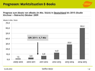 Prognose zum Absatz von eBooks (in Mio. Stück) in Deutschland bis 2015 (Studie
Kirchner + Robrecht) Oktober 2009

Absatz in Mio. Stück




                        GfK 2011: 4,7 Mio
 