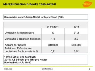 Kennzahlen zum E-Book-Markt in Deutschland (GfK)



                                    01-06/2011      2010

Umsatz in Millionen Euro                  13        21,2

Verkaufte E-Books in Millionen            1,4        2,0

Anzahl der Käufer                       340.000    540.000
Anteil von E-Books am
deutschen Buchumsatz in %                0,7*       0,5*

* Ohne Schul- und Fachbuch
2010: 3,8 E-Books pro Jahr pro Nutzer
Durchschnitts-LP: 10,40
 