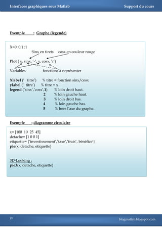 Interfaces graphiques sous Matlab                               Support du cours




Exemple          : Graphe (légende)


X=0 :0.1 :1
                Sinx en tirets       cosx en couleur rouge

Plot ( x, sinx, ‘-‗, x, cosx, ‘r‘)

Variables               fonctions à représenter

Xlabel (‗ titre‘)   % titre = fonction sinx/cosx
ylabel (‗ titre‘)  % titre = x
legend (‗sinx‘,‘cosx‘,1)    % loin droit haut.
                     2      % loin gauche haut.
                     3      % loin droit bas.
                     4      % loin gauche bas.
                     5      % hors l‘axe du graphe.


Exemple         : diagramme circulaire

x= [100 10 25 45]
detache= [1 0 0 1]
etiquette= {‗investissement‘,‘taxe‘,‘frais‘, bénéfice‘}
pie(x, detache, etiquette)


3D-Looking :
pie3(x, detache, etiquette)




19                                                           blogmatlab.blogspot.com
 