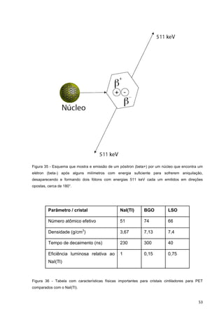   53	
  
Figura 35 - Esquema que mostra e emissão de um pósitron (beta+) por um núcleo que encontra um
elétron (beta-) após alguns milímetros com energia suficiente para sofrerem aniquilação,
desaparecendo e formando dois fótons com energias 511 keV cada um emitidos em direções
opostas, cerca de 180°.
Parâmetro / cristal NaI(Tl) BGO LSO
Número atômico efetivo 51 74 66
Densidade (g/cm3
) 3,67 7,13 7,4
Tempo de decaimento (ns) 230 300 40
Eficiência luminosa relativa ao
NaI(Tl)
1 0,15 0,75
Figura 36 - Tabela com características físicas importantes para cristais cintiladores para PET
comparados com o NaI(Tl).
 