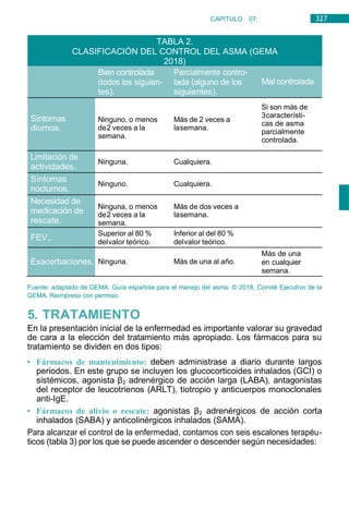 327
CAPÍTULO 07:
NEUMOLOGÍA
TABLA 2.
CLASIFICACIÓN DEL CONTROL DEL ASMA (GEMA
2018)
Bien controlada
(todos los siguien-
tes).
Parcialmente contro-
lada (alguno de los
siguientes).
Mal controlada
Síntomas
diurnos.
Ninguno, o menos
de2 veces a la
semana.
Más de 2 veces a
lasemana.
Si son más de
3característi-
cas de asma
parcialmente
controlada.
Limitación de
actividades.
Ninguna. Cualquiera.
Síntomas
nocturnos.
Ninguno. Cualquiera.
Necesidad de
medicación de
rescate.
Ninguna, o menos
de2 veces a la
semana.
Más de dos veces a
lasemana.
FEV1.
Superior al 80 %
delvalor teórico.
Inferior al del 80 %
delvalor teórico.
Exacerbaciones. Ninguna. Más de una al año.
Más de una
en cualquier
semana.
Fuente: adaptado de GEMA. Guía española para el manejo del asma. © 2018, Comité Ejecutivo de la
GEMA. Reimpreso con permiso.
5. TRATAMIENTO
En la presentación inicial de la enfermedad es importante valorar su gravedad
de cara a la elección del tratamiento más apropiado. Los fármacos para su
tratamiento se dividen en dos tipos:
• Fármacos de mantenimiento: deben administrase a diario durante largos
periodos. En este grupo se incluyen los glucocorticoides inhalados (GCI) o
sistémicos, agonista β2 adrenérgico de acción larga (LABA), antagonistas
del receptor de leucotrienos (ARLT), tiotropio y anticuerpos monoclonales
anti-IgE.
• Fármacos de alivio o rescate: agonistas β2 adrenérgicos de acción corta
inhalados (SABA) y anticolinérgicos inhalados (SAMA).
Para alcanzar el control de la enfermedad, contamos con seis escalones terapéu-
ticos (tabla 3) por los que se puede ascender o descender según necesidades:
 