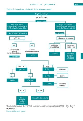 453
CAPÍTULO 09: TRASTORNOS
HIDROELECTROLÍTICOS
Figura 2. Algoritmo etiológico de la hipopotasemia
¿K+
en Orina?
Ausencia de
acción
mineralocorticoide
Diurético
Acción
mineralocorticoide
*Gradiente transtubular de K+
(TTKG) para valorar acción mineralocorticoide (TTKG = (K+
x Osm )/
or p
(K+
px Osmor)).
Fuente: elaboración propia.
Cl -
y Na+
u u
Diurético
Vómitos
Pérdidas
cutáneas
Diarrea
K+
pl < 3.5 mEq/l
HTA
maligna,
tumor
secretor
Hiperaldosteronismo
 