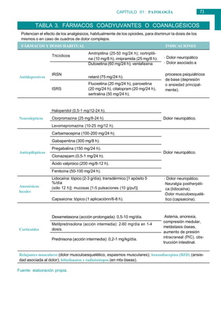 73
CAPÍTULO 01: PATOLOGÍA
GENERAL
Potencian el efecto de los analgésicos, habitualmente de los opioides, para disminuir la dosis de los
mismos o en caso de cuadros de dolor complejos.
Tricíclicos
Amitriptilina (25-50 mg/24 h); nortriptili-
na (10 mg/8 h), imipramida (25 mg/8 h).
Duloxetina (60 mg/24 h); venlafaxina
- Dolor neuropático
- Dolor asociado a
Antidepresivos
IRSN
ISRS
retard (75 mg/24 h).
Fluoxetina (20 mg/24 h), paroxetina
(20 mg/24 h), citalopram (20 mg/24 h),
sertralina (50 mg/24 h).
procesos psiquiátricos
de base (depresión
o ansiedad principal-
mente).
Neurolépticos
Antiepilépticos
Anestésicos
locales
Haloperidol (0,5-1 mg/12-24 h).
Clorpromazina (25 mg/8-24 h).
Levomepromazina (10-25 mg/12 h).
Carbamacepina (100-200 mg/24 h).
Gabapentina (300 mg/8 h).
Pregabalina (150 mg/24 h).
Clonazepam (0,5-1 mg/24 h).
Ácido valproico (200 mg/8-12 h).
Fenitoína (50-100 mg/24 h).
Lidocaína: tópico (2-3 g/día); transdérmico [1 apósito 5
%/día
(sólo 12 h)]; mucosas [1-5 pulsaciones (10 g/puf)].
Capsaicina: tópico (1 aplicaciónn/6-8 h).
Dolor neuropático.
Dolor neuropático.
- Dolor neuropático.
-Neuralgia postherpéti-
ca (lidocaína).
-Dolor musculoesquelé-
tico (capsaicina).
Dexametasona (acción prolongada): 0,5-10 mg/día. Astenia, anorexia,
Corticoides
Metilprednisolona (acción intermedia): 2-60 mg/día en 1-4
dosis.
Prednisona (acción intermedia): 0,2-1 mg/kg/día.
compresión medular,
metástasis óseas,
aumento de presión
intracraneal (PIC), obs-
trucción intestinal.
Relajantes musculares (dolor musculoesquelético, espasmos musculares); benzodiacepina (BZD) (ansie-
dad asociada al dolor); bifosfonatos y radioisótopos (en mtx óseas).
Fuente: elaboración propia.
TABLA 3. FÁRMACOS COADYUVANTES O COANALGÉSICOS
FÁRMACOS Y DOSIS HABITUAL INDICACIONES
 