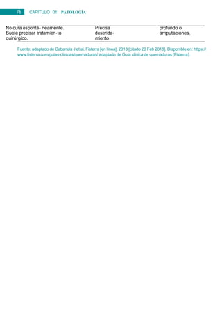 76 CAPÍTULO 01: PATOLOGÍA
GENERAL
No cura espontá- neamente.
Suele precisar tratamien-to
quirúrgico.
Precisa
desbrida-
miento
profundo o
amputaciones.
Fuente: adaptado de Cabanela J et al. Fisterra [en línea]. 2013 [citado 20 Feb 2018]. Disponible en: https://
www.fisterra.com/guias-clinicas/quemaduras/ adaptado de Guía clínica de quemaduras (Fisterra).
 