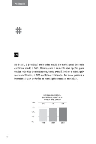 #MOBILIZE




     ##
     SMS


     No Brasil, o principal meio para envio de mensagens pessoais
     continua sendo o SMS. Mesmo com o aumento das opções para
     enviar todo tipo de mensagens, como e-mail, Twitter e mensagei-
     ros instantâneos, o SMS continua crescendo. Em 2010, passou a
     representar 73% de todas as mensagens pessoais enviadas1.




                                DAS MENSAGENS ENVIADAS,
                              QUANTAS FORAM ATRAVÉS DE UM
                                APARELHO MÓVEL (BRASIL)
                    100%
                             67%          72%          73%

                    75%

                    50%

                    25%


                    0%
                             2008         2009         2010




24
 