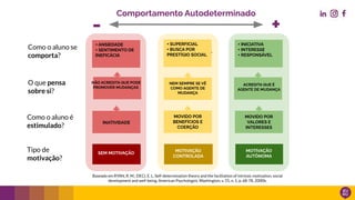 +
Comportamento Autodeterminado
-
+ INICIATIVA
+ INTERESSE
+ RESPONSÁVEL
+ ANSIEDADE
+ SENTIMENTO DE
INEFICÁCIA
SEM MOTIVAÇÃO
MOTIVAÇÃO
CONTROLADA
MOTIVAÇÃO
AUTÔNOMA
NÃO ACREDITA QUE PODE
PROMOVER MUDANÇAS
ACREDITA QUE É
AGENTE DE MUDANÇA
INATIVIDADE
MOVIDO POR
VALORES E
INTERESSES
Como o aluno é
estimulado?
O que pensa
sobre si?
Como o aluno se
comporta?
Tipo de
motivação?
Baseado em RYAN, R. M.; DECI, E. L. Self-determination theory and the facilitation of intrinsic motivation, social
development and well-being. American Psychologist, Washington, v. 55, n. 1, p. 68-78, 2000b.
ACREDITA QUE É
AGENTE DE MUDANÇA
+ SUPERFICIAL
+ BUSCA POR
PRESTÍGIO SOCIAL
NEM SEMPRE SE VÊ
COMO AGENTE DE
MUDANÇA
MOVIDO POR
BENEFÍCIOS E
COERÇÃO
 