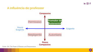 A inﬂuência do professor
Promotor de
Autonomia
Autoritário
Negligente
Permissivo
Compassivo
Pouco
Compassivo
Exigente
Pouco
Exigente
Fonte: Grit: The Power of Passion and Perseverance
 