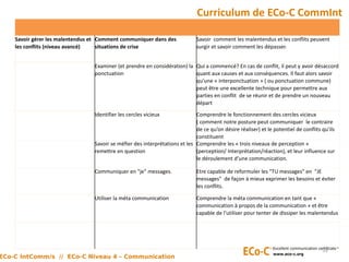 Curriculum de ECo-C CommInt
Savoir gérer les malentendus et
les conflits (niveau avancé)
Comment communiquer dans des
situations de crise
Savoir comment les malentendus et les conflits peuvent
surgir et savoir comment les dépasser.
Examiner (et prendre en considération) la
ponctuation
Qui a commencé? En cas de conflit, il peut y avoir désaccord
quant aux causes et aux conséquences. Il faut alors savoir
qu’une « interponctuation » ( ou ponctuation commune)
peut être une excellente technique pour permettre aux
parties en conflit de se réunir et de prendre un nouveau
départ
Identifier les cercles vicieux Comprendre le fonctionnement des cercles vicieux
( comment notre posture peut communiquer le contraire
de ce qu’on désire réaliser) et le potentiel de conflits qu’ils
constituent
Savoir se méfier des interprétations et les
remettre en question
Comprendre les « trois niveaux de perception »
(perception/ Interprétation/réaction), et leur influence sur
le déroulement d’une communication.
Communiquer en "je" messages. Etre capable de reformuler les "TU messages" en "JE
messages" de façon à mieux exprimer les besoins et éviter
les conflits.
Utiliser la méta communication Comprendre la méta communication en tant que «
communication à propos de la communication » et être
capable de l’utiliser pour tenter de dissiper les malentendus
53
ECo-C IntComm/s // ECo-C Niveau 4 – Communication
 