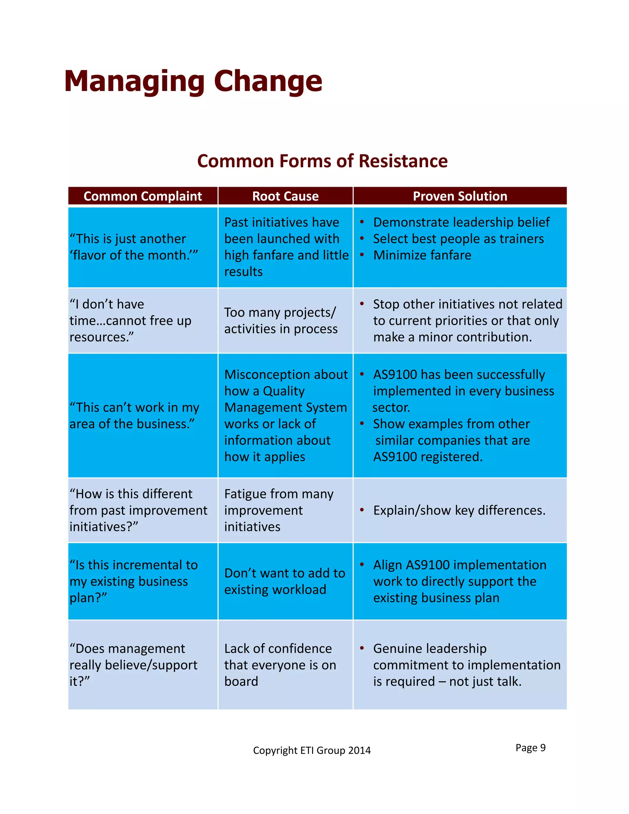 Managing Change
Common Complaint Root Cause Proven Solution
“This is just another 
‘flavor of the month.’”
Past initiatives have 
been launched with 
high fanfare and little 
results
• Demonstrate leadership belief
• Select best people as trainers 
• Minimize fanfare
“I don’t have 
time…cannot free up 
resources.”
Too many projects/ 
activities in process
• Stop other initiatives not related 
to current priorities or that only 
make a minor contribution.
“This can’t work in my 
area of the business.”
Misconception about 
how a Quality 
Management System 
works or lack of 
information about 
how it applies
• AS9100 has been successfully  
implemented in every business 
sector. 
• Show examples from other      
similar companies that are 
AS9100 registered.
“How is this different 
from past improvement 
initiatives?”
Fatigue from many 
improvement 
initiatives
• Explain/show key differences.
“Is this incremental to 
my existing business 
plan?”
Don’t want to add to 
existing workload
• Align AS9100 implementation 
work to directly support the 
existing business plan
“Does management 
really believe/support 
it?”
Lack of confidence 
that everyone is on 
board
• Genuine leadership 
commitment to implementation 
is required – not just talk.
Common Forms of Resistance
Page 9Copyright ETI Group 2014
 