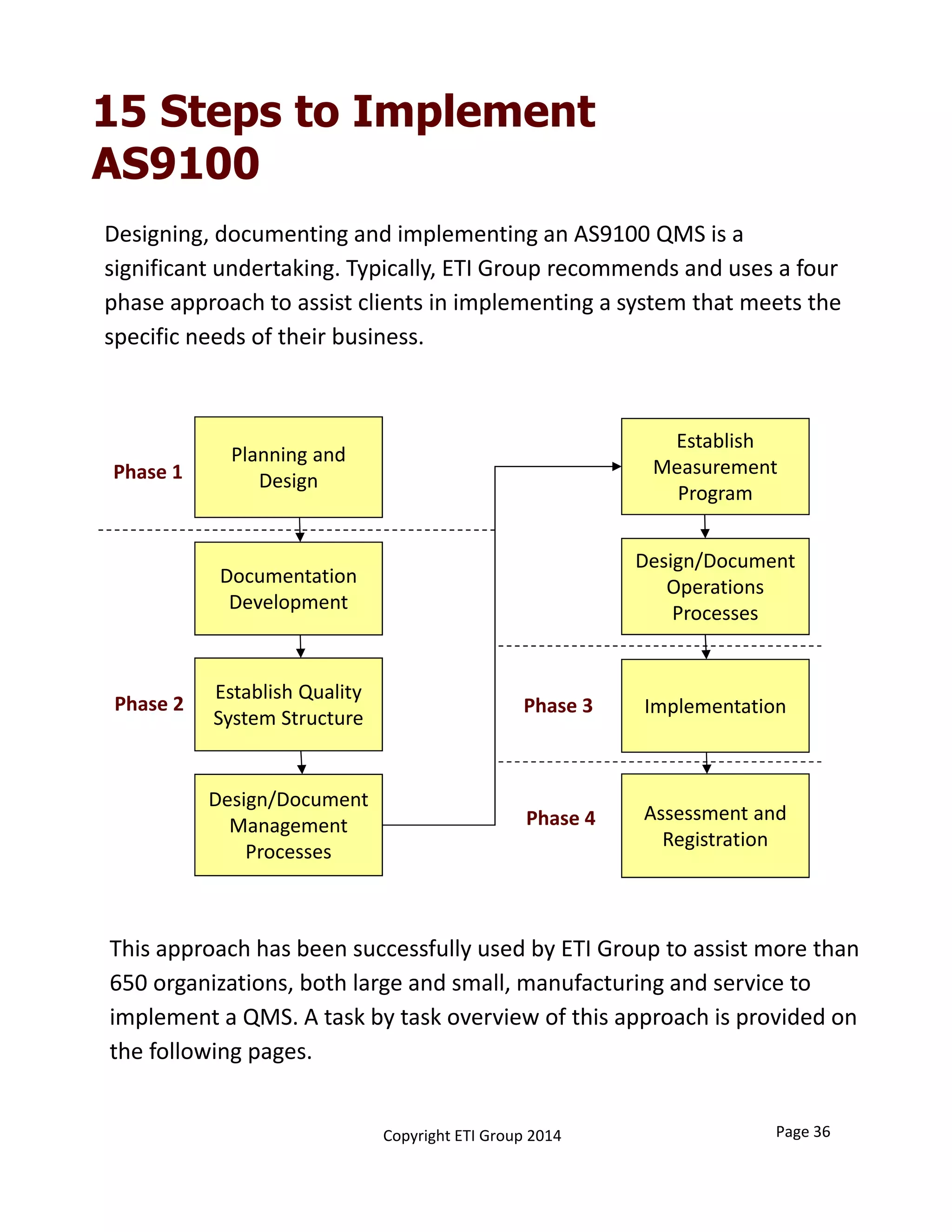 15 Steps to Implement
AS9100
Designing, documenting and implementing an AS9100 QMS is a 
significant undertaking. Typically, ETI Group recommends and uses a four 
phase approach to assist clients in implementing a system that meets the 
specific needs of their business.
Phase 1
Phase 2
Planning and 
Design
Documentation 
Development
Establish Quality 
System Structure
Design/Document 
Management 
Processes
Establish 
Measurement 
Program
Design/Document 
Operations 
Processes
Implementation
Assessment and 
Registration
Phase 3
Phase 4
This approach has been successfully used by ETI Group to assist more than 
650 organizations, both large and small, manufacturing and service to 
implement a QMS. A task by task overview of this approach is provided on 
the following pages.
Page 36Copyright ETI Group 2014
 