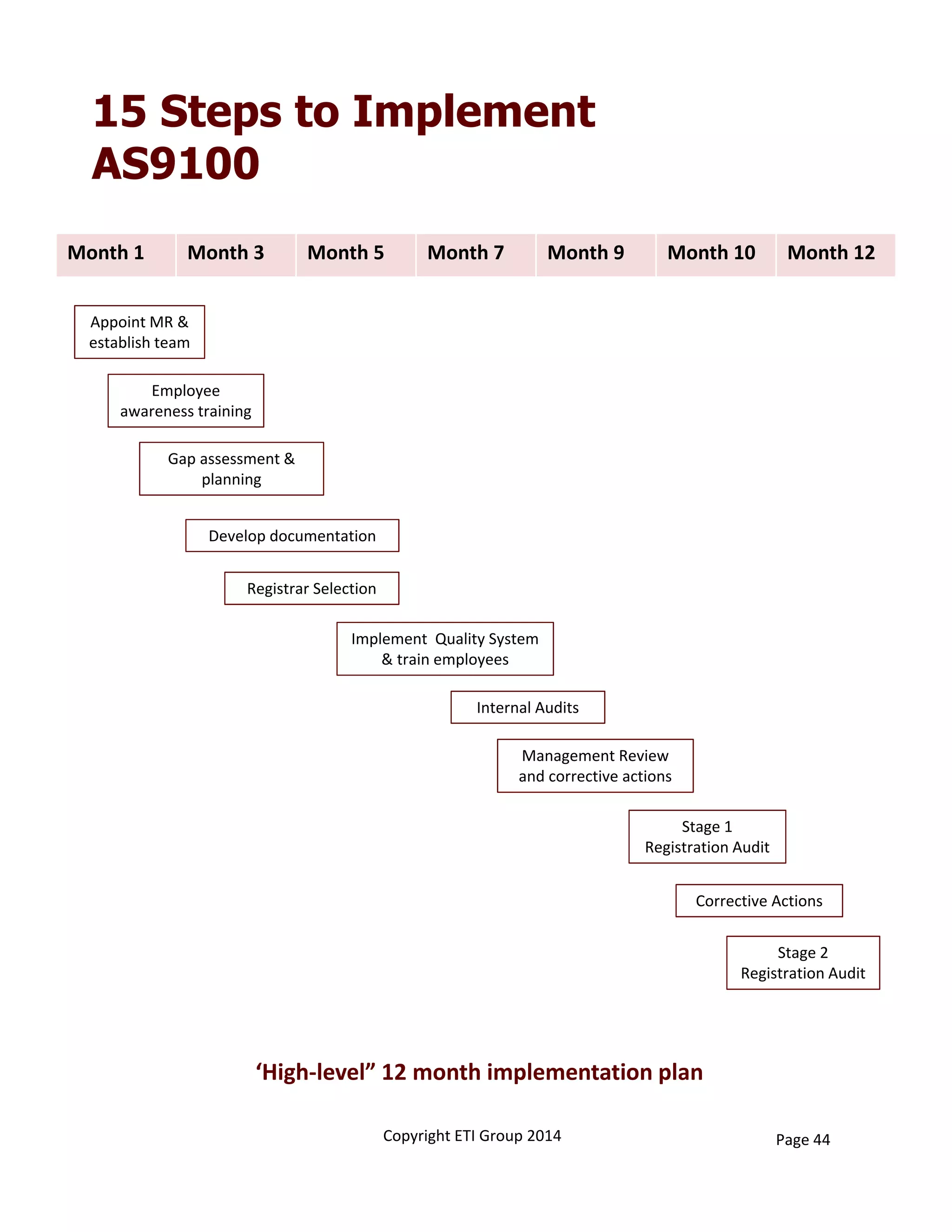 15 Steps to Implement
AS9100
Month 1 Month 3 Month 5 Month 7 Month 9 Month 10 Month 12
Gap assessment &  
planning 
Develop documentation
Registrar Selection
Implement  Quality System 
& train employees
Internal Audits
Page 44
Appoint MR & 
establish team 
Employee 
awareness training
Management Review 
and corrective actions
Stage 1 
Registration Audit
Stage 2 
Registration Audit
Corrective Actions
‘High‐level” 12 month implementation plan
Copyright ETI Group 2014
 