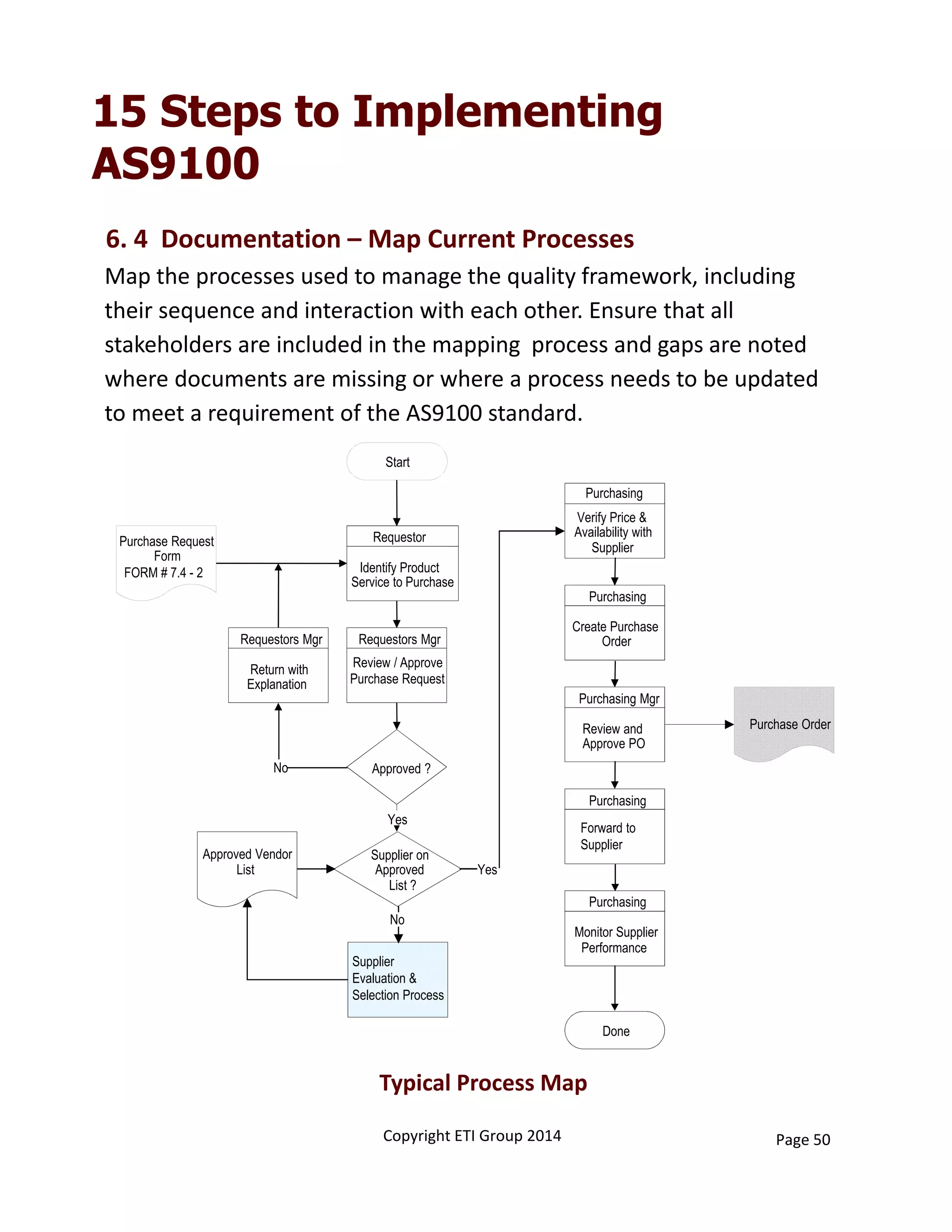 15 Steps to Implementing
AS9100
6. 4  Documentation – Map Current Processes
Purchasing
Verify Price &
Availability with
Supplier
Purchasing
Create Purchase
Order
Purchasing Mgr
Review and
Approve PO
Purchasing
Monitor Supplier
Performance
Done
Purchase Order
Purchasing
Forward to
Supplier
Yes
Start
Requestor
Identify Product
Service to Purchase
Supplier on
Approved
List ?
No
Approved Vendor
List
Purchase Request
Form
FORM # 7.4 - 2
Requestors Mgr.
Review / Approve
Purchase Request
Approved ?No
Yes
Requestors Mgr.
Return with
Explanation
Supplier
Evaluation &
Selection Process
Map the processes used to manage the quality framework, including 
their sequence and interaction with each other. Ensure that all 
stakeholders are included in the mapping  process and gaps are noted  
where documents are missing or where a process needs to be updated 
to meet a requirement of the AS9100 standard. 
Typical Process Map
Copyright ETI Group 2014 Page 50
 