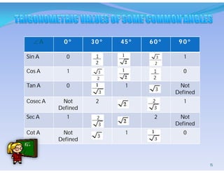  A 0  3 0  45  60  90 
Sin A 0 1
Cos A 1 0
Tan A 0 1 Not
Defined
Cosec A Not
Defined
2 1
Sec A 1 2 Not
Defined
Cot A Not
Defined
1 0
15
 