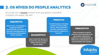 DESCRITIVO
Nesse nível, a estratégia é
usada para obter a
descrição de um evento já
ocorrido. Normalmente, as
ferramentas de BI ajudam
nessas análises.
De acordo com o Gartner, existem níveis que ajudam a classificar
o Analytics em etapas. São eles:
DIAGNÓSTICO
Aqui é possível apurar as
causas de uma ocasião e
utilizar técnicas para
extrair dados.
PREDITIVO
As informações extraídas
ajudam a prever ações
futuras. Normalmente é
bastante utilizado para
traçar perfis e observar o
turnover.
PRESCRITIVO
Fase avançada na qual é
possível reunir grande parte
das etapas anteriores e
minimizar a possibilidade de
falhas nas contratações e na
produtividade das equipes.
. OS NÍVEIS DO PEOPLE ANALYTICS
3
 