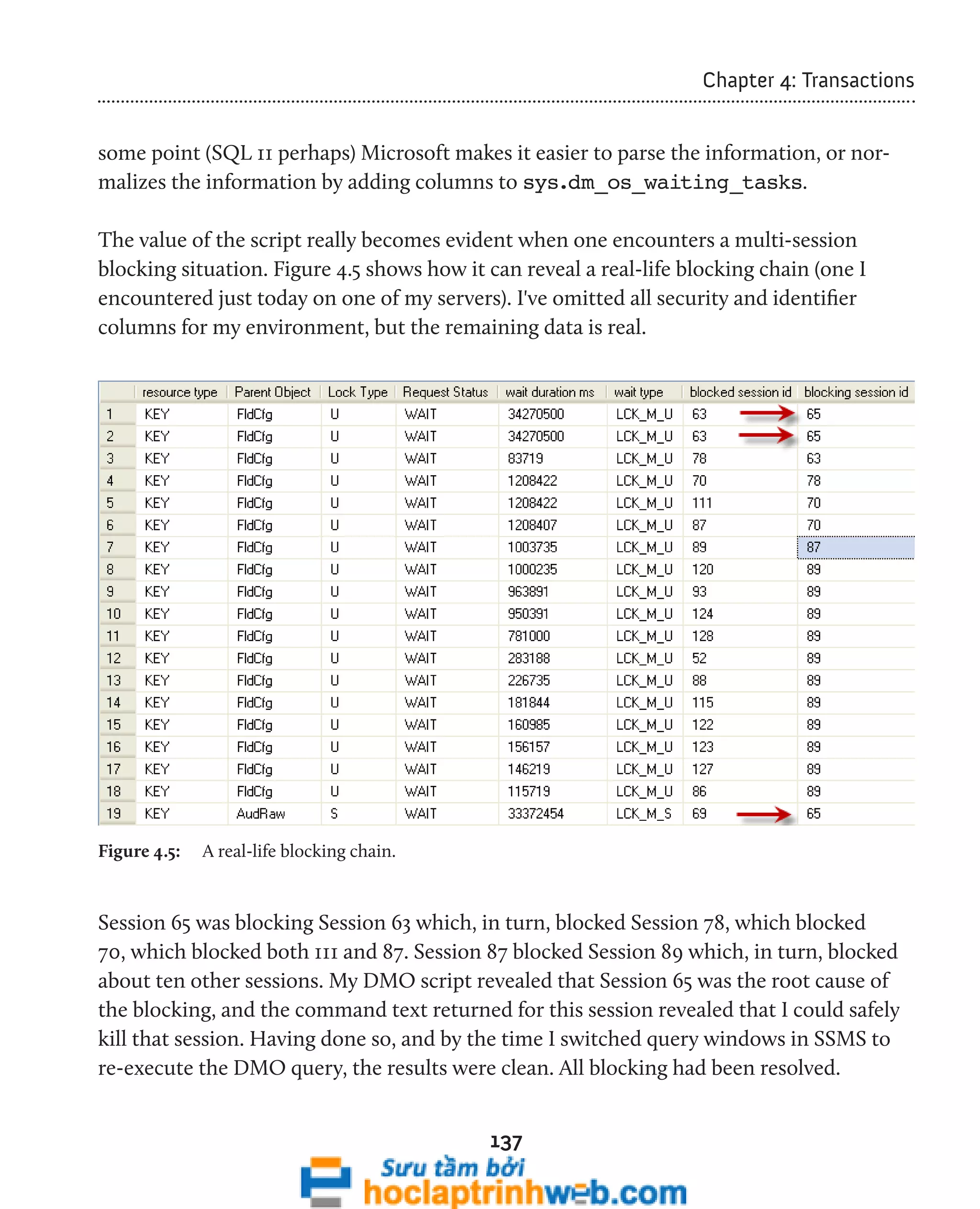 137 
Chapter 4: Transactions 
some point (SQL 11 perhaps) Microsoft makes it easier to parse the information, or nor-malizes 
the information by adding columns to sys.dm_os_waiting_tasks. 
The value of the script really becomes evident when one encounters a multi-session 
blocking situation. Figure 4.5 shows how it can reveal a real-life blocking chain (one I 
encountered just today on one of my servers). I've omitted all security and identifier 
columns for my environment, but the remaining data is real. 
Figure 4.5: A real-life blocking chain. 
Session 65 was blocking Session 63 which, in turn, blocked Session 78, which blocked 
70, which blocked both 111 and 87. Session 87 blocked Session 89 which, in turn, blocked 
about ten other sessions. My DMO script revealed that Session 65 was the root cause of 
the blocking, and the command text returned for this session revealed that I could safely 
kill that session. Having done so, and by the time I switched query windows in SSMS to 
re-execute the DMO query, the results were clean. All blocking had been resolved. 
 