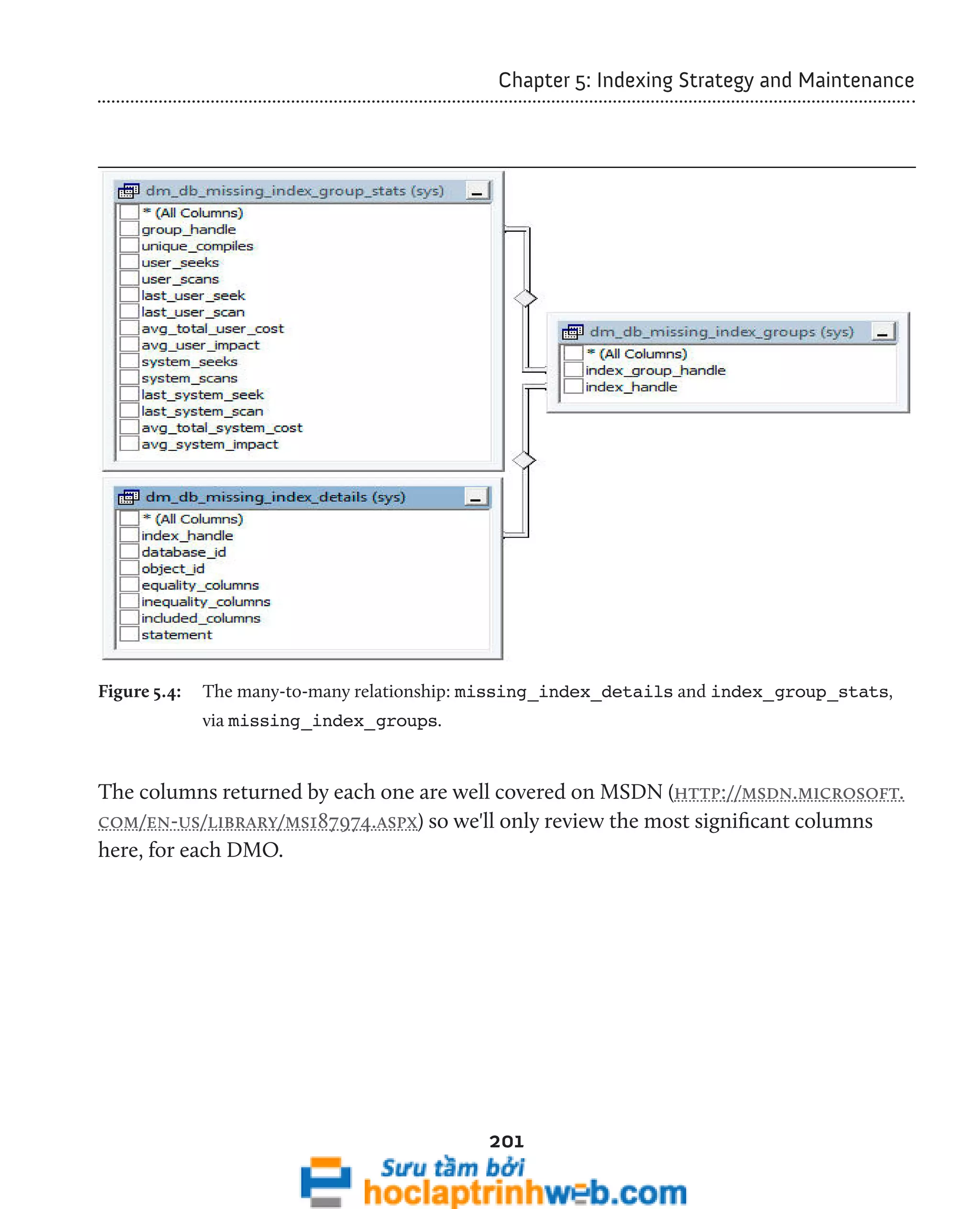 Chapter 5: Indexing Strategy and Maintenance 
Figure 5.4: The many-to-many relationship: missing_index_details and index_group_stats, 
201 
via missing_index_groups. 
The columns returned by each one are well covered on MSDN (http://msdn.microsoft. 
com/en-us/library/ms187974.aspx) so we'll only review the most significant columns 
here, for each DMO. 
 