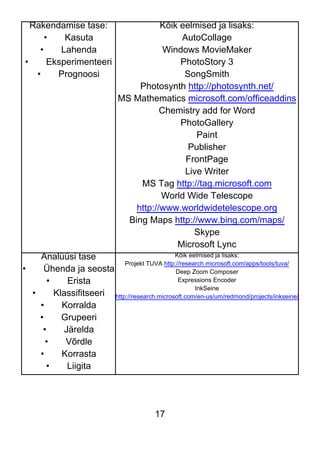 17
Rakendamise tase:
• Kasuta
• Lahenda
• Eksperimenteeri
• Prognoosi
Kõik eelmised ja lisaks:
AutoCollage
Windows MovieMaker
PhotoStory 3
SongSmith
Photosynth http://photosynth.net/
MS Mathematics microsoft.com/officeaddins
Chemistry add for Word
PhotoGallery
Paint
Publisher
FrontPage
Live Writer
MS Tag http://tag.microsoft.com
World Wide Telescope
http://www.worldwidetelescope.org
Bing Maps http://www.bing.com/maps/
Skype
Microsoft Lync
Analüüsi tase
• Ühenda ja seosta
• Erista
• Klassifitseeri
• Korralda
• Grupeeri
• Järelda
• Võrdle
• Korrasta
• Liigita
Kõik eelmised ja lisaks:
Projekt TUVA http://research.microsoft.com/apps/tools/tuva/
Deep Zoom Composer
Expressions Encoder
InkSeine
http://research.microsoft.com/en-us/um/redmond/projects/inkseine/
 