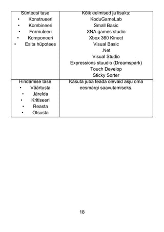 18
Sünteesi tase
• Konstrueeri
• Kombineeri
• Formuleeri
• Komponeeri
• Esita hüpotees
Kõik eelmised ja lisaks:
KoduGameLab
Small Basic
XNA games studio
Xbox 360 Kinect
Visual Basic
.Net
Visual Studio
Expressions stuudio (Dreamspark)
Touch Develop
Sticky Sorter
Hindamise tase
• Väärtusta
• Järelda
• Kritiseeri
• Reasta
• Otsusta
Kasuta juba teada olevaid asju oma
eesmärgi saavutamiseks.
 