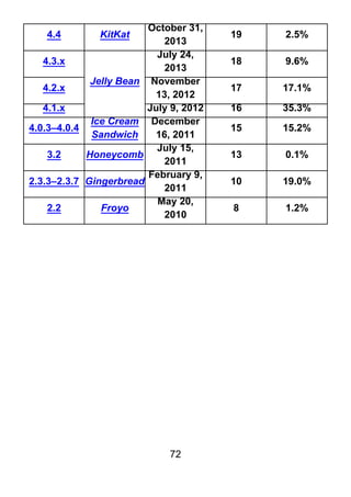 72
4.4 KitKat
October 31,
2013
19 2.5%
4.3.x
Jelly Bean
July 24,
2013
18 9.6%
4.2.x
November
13, 2012
17 17.1%
4.1.x July 9, 2012 16 35.3%
4.0.3–4.0.4
Ice Cream
Sandwich
December
16, 2011
15 15.2%
3.2 Honeycomb
July 15,
2011
13 0.1%
2.3.3–2.3.7 Gingerbread
February 9,
2011
10 19.0%
2.2 Froyo
May 20,
2010
8 1.2%
 