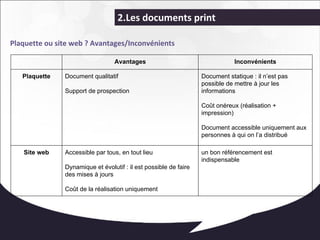 2.Les documents print 
Plaquette ou site web ? Avantages/Inconvénients 
Avantages Inconvénients 
Plaquette Document qualitatif 
Support de prospection 
Document statique : il n’est pas 
possible de mettre à jour les 
informations 
Coût onéreux (réalisation + 
impression) 
Document accessible uniquement aux 
personnes à qui on l’a distribué 
Site web Accessible par tous, en tout lieu 
Dynamique et évolutif : il est possible de faire 
des mises à jours 
Coût de la réalisation uniquement 
un bon référencement est 
indispensable 
 