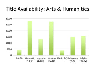Title Availability: Arts & Humanities 
30000 
25000 
20000 
15000 
10000 
5000 
0 
Art (N) History (C, 
D, E, F) 
Language...