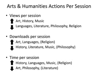 Arts & Humanities Actions Per Session 
• Views per session 
Art, History, Music 
Languages, Literature, Philosophy, Religi...