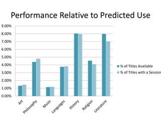 Performance Relative to Predicted Use 
9.00% 
8.00% 
7.00% 
6.00% 
5.00% 
4.00% 
3.00% 
2.00% 
1.00% 
0.00% 
% of Titles A...