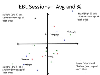 EBL Sessions – Avg and % 
Narrow (low %) but 
Deep (more usage of 
each title) 
Broad (high %) and 
Deep (more usage of 
e...