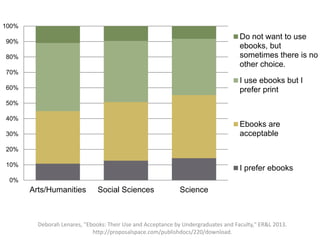 100% 
90% 
80% 
70% 
60% 
50% 
40% 
30% 
20% 
10% 
0% 
Arts/Humanities Social Sciences Science 
Do not want to use 
ebooks...