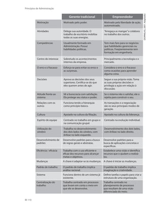110
Princípios de Administração
(DORNELAS,2001.Adaptado)
Gerente tradicional Empreendedor
Motivação Motivado pelo poder. Motivado pela liberdade de ação,
automotivado.
Atividades Delega sua autoridade. O
trabalho de escritório mobiliza
todas as suas energias.
“Arregaça as mangas”e colabora
no trabalho dos outros.
Competências Usualmente formado em
Administração. Possui
habilidades políticas.
Tem mais faro para os negócios
que habilidades gerenciais ou
políticas. Freqüentemente tem
formação em engenharia.
Centro de interesse Sobretudo os acontecimentos
internos da empresa.
Principalmente a tecnologia e o
mercado.
O erro e o fracasso Esforça-se para evitar os erros e
as surpresas.
Considera o erro e o fracasso
como ocasiões para aprender
alguma coisa.
Decisões Aprova as decisões dos seus
superiores. Certifica-se do que
eles querem antes de agir.
Segue a sua própria visão. Toma
as suas próprias decisões e
privilegia a ação em relação à
discussão.
Atitude frente ao
sistema
Vê a burocracia com satisfação.
Ela protege seu status e poder.
Se o sistema não o satisfaz, ele o
rejeita para construir o seu.
Relações com os
outros
Funciona tendo a hierarquia
como princípio básico.
As transações e a negociação
são os seus principais modos de
geração.
Cultura Apoiado na cultura da filiação. Apoiado na cultura da liderança.
Espírito de equipe Centrado no trabalho em grupo e
na comunicação grupal.
Centrado na evolução individual.
Utilização do
cérebro
Trabalha no desenvolvimento
dos dois lados do cérebro, com
ênfase no lado esquerdo.
Desenvolvimento dos dois lados,
com ênfase no lado direito.
Desenvolvimento de
padrões
Desenvolve padrões para a busca
de regras gerais e abstratas.
Desenvolve padrões para a
busca de aplicações concretas e
específicas.
Eficiência / eficácia Trabalha com o uso eficiente e
eficaz dos recursos para alcançar
metas e objetivos.
Estabelece uma visão e identifica
recursos que o ajudam a realizá-
los.
Mudanças A chave é adaptar-se às mudanças. A chave é iniciar as mudanças.
Padrão de trabalho O padrão de trabalho implica
análise racional.
O padrão de trabalho implica
imaginação e criatividade.
Sistema Funciona dentro de um sistema já
existente.
Define tarefas e papéis para criar a
estrutura de uma organização.
Centralização do
trabalho
Trabalha centrado em processos
que levam em conta o meio em
que ele se desenvolve.
Trabalha centrado no
planejamento de processos
que resultam de uma visão
diferenciada do meio.
PRINCIPIOS_ADMINISTRACAO.indb 110 9/3/2009 08:14:22
 
