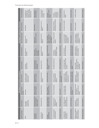 12
Princípios de Administração
AbordagensprescritivasenormativasAbordagensexplicativasedescritivas
AspectosprincipaisTeoriaclássicaTeoriadasrelações
humanas
TeorianeoclássicaTeoriaburocráticaTeoriaestruturalistaTeoriacomportamentalTeoriadossistemasTeoriacontingencial
Ênfase.Nastarefase
naestrutura
organizacional.
Naspessoas.Noecletismo:tarefas,
pessoaseestrutura
organizacional.
Naestrutura
organizacional.
Naestruturaeno
ambiente.
Naspessoaseno
ambiente.
Noambiente.Noambiente,na
tecnologia,sem
desprezartarefas,
pessoaseestrutura
organizacional.
Conceitode
organização.
Estruturaformal,como
conjuntodeórgãos,
cargosetarefas.
Sistemasocialcomo
conjuntodepapéis.
Sistemasocialcom
objetivosaalcançar.
Sistemasocialcomo
conjuntodefunções
oficializadas.
Sistemasocial
intencionalmente
construídoe
reconstruído.
Sistemasocial
cooperativoeracional.
Sistemaaberto.Sistemaabertoe
sistemafechado.
Abordagemda
organização.
Organizaçãoformal.Organizaçãoinformal.Organizaçõesformale
informal.
Organizaçãoformal.Organizaçõesformale
informal.
Organizaçõesformale
informal.
Organizaçãocomoum
sistema.
Variáveldependente
doambienteeda
tecnologia.
Principais
representantes.
Taylor,Fayol,Gilbreth,
Gantt,Gulick,Urwick.
Mayo,Cartwright,
Tannenbaum,Lewin.
Drucker,Koontz,Dale.Weber,Merton,Selznick,
Gouldner.
Etzioni,Thompson,Blau,
Scott.
Simon,McGregor,
Argyris,Likert,Cyert,
Schein,Lawrence,
Lorsch,March.
Katz,Kahn,Rice.Thompson,
Lawrence,Lorsch,
Perrow.
Característicasbásicas
daadministração.
Engenhariahumana
/Engenhariada
produção.
Ciênciasocialaplicada.Técnicasocialbásica
eadministraçãopor
objetivos.
Sociologiadaburocracia.Sociedadede
organizaçõese
abordagemmúltipla.
Ciênciacomportamental
aplicada.
Abordagemsistêmica:
administraçãodesistemas.
Abordagem
contingencial:
administração
contingencial.
Concepçãodohomem.“Homoeconomicus”.“Homosocial”.Homemorganizacionale
administrativo.
Homemorganizacional.Homemorganizacional.Homemadministrativo.Homemfuncional.Homemcomplexo.
Comportamento
doindivíduonas
organizações.
Serisoladoquereage
comoindivíduo
(atomismotayloriano).
Sersocialquereage
comomembrosocial.
Serracionalesocial
voltadoparaoalcance
deobjetivosindividuaise
organizacionais.
Serisoladoquereage
comoocupantedecargo
eposição.
Sersocialquevive
dentrodeorganizações.
Serracionaltomador
dedecisõesquanto
àparticipaçãonas
organizações.
Desempenhodepapéis.Desempenhode
papéis.
Sistemadeincentivos.Incentivosmateriais.Incentivossociaise
simbólicos.
Incentivosmistos,tanto
materiaisquantosociais.
Incentivosmateriaise
salariais.
Incentivosmistos,tanto
materiaiscomosociais.
Incentivosmistos.Incentivosmistos.Incentivosmistos.
Relaçãoentreobjetivos
organizacionaise
objetivosindividuais.
Identidadede
interesses.Nãohá
conflitoperceptível.
Identidadedeinteresses.
Todoconflitoé
indesejáveledeveser
evitado.
Integraçãoentre
objetivosorganizacionais
eobjetivosindividuais.
Nãoháconflito
perceptível.Prevalência
dosobjetivosda
organização.
Conflitosinevitáveise
mesmodesejáveisque
levamàinovação.
Conflitosinevitáveise
negociáveis.Relaçãoe
equilíbrioentreeficácia
eeficiência.
Conflitosdepapéis.Conflitosdepapéis.
Resultadosalmejados.Máximaeficiência.Satisfaçãodooperário.Eficiênciaeeficácia.Máximaeficiência.Máximaeficiência.Eficiênciasatisfatória.Máximaeficiência.Eficiênciaeeficácia.
PRINCIPIOS_ADMINISTRACAO.indb 12 9/3/2009 08:14:16
 