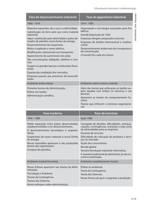 A Revolução Industrial e a Administração
29
Fase do desenvolvimento industrial Fase do gigantismo industrial
1860 - 1914 1914 - 1945
Materiais expoentes são o aço e a eletricidade.
Substituição do ferro pelo aço como material
industrial.
Vapor substituído pela eletricidade e pelos de-
rivados de petróleo como fontes de energia.
Desenvolvimento da maquinaria.
Motor a explosão e motor elétrico.
Modificações substanciais nos transportes.
Aparecimento do automóvel e do avião.
Nas comunicações (telégrafo, telefone e cine-
ma).
Surgem os grandes bancos e instituições finan-
ceiras.
Espetacular ampliação dos mercados.
Empresas passam por processos de burocrati-
zação.
Organização e tecnologia avançados para fins
bélicos.
Grande Depressão de 1929.
Empresas atingem proporções enormes.
Empresas de âmbito internacional e multina-
cional.
Desenvolvimento ainda mais dos transportes e
da comunicação.
O mundo fica cada vez menor.
Ambiente ainda estável. Ambiente reativo (menos estável).
Primeiras teorias da Administração.
Ênfase nas tarefas.
Administração científica.
Além das teorias que enfocaram as tarefas sur-
gem aquelas com ênfase na estrutura e nas
pessoas.
Aparecem as teorias do comportamento hu-
mano.
Teorias que enfocam a estrutura organizacio-
nal.
Fase moderna Fase da incerteza
1945 - 1980 Após 1980
Nítida separação entre países desenvolvidos,
subdesenvolvidos e em desenvolvimento.
O desenvolvimento tecnológico é surpreen-
dente.
Surgimento de novos materiais e novas fontes
de energia.
Novas maravilhas aparecem e são produzidas
dentro das organizações.
Choques do petróleo.
Carregada de desafios, dificuldades, ameaças,
coações, contingências, restrições e toda sorte
de adversidades para as empresas.
Escassez de recursos.
Dificuldade de colocação de produtos e servi-
ços no mercado.
Ações dos concorrentes.
Mundo global.
Terceira Revolução Industrial: Informática.
A maneira tradicional de administrar já não en-
contra sustentação.
Ambiente instável/incerteza. Ambiente completamente incerto.
Novas ênfases aparecem nas teorias da Admi-
nistração.
Tecnologia e Ambiente.
Teorias da Contingência.
Teorias dos Sistemas.
Novos enfoques sobre administração.
Ênfase no ambiente.
Teoria da Contingência.
Teoria dos Sistemas.
Novas formas de gerir e organizar a produção.
(MAXIMIANO,2004.Adaptadp)
PRINCIPIOS_ADMINISTRACAO.indb 29 9/3/2009 08:14:17
 