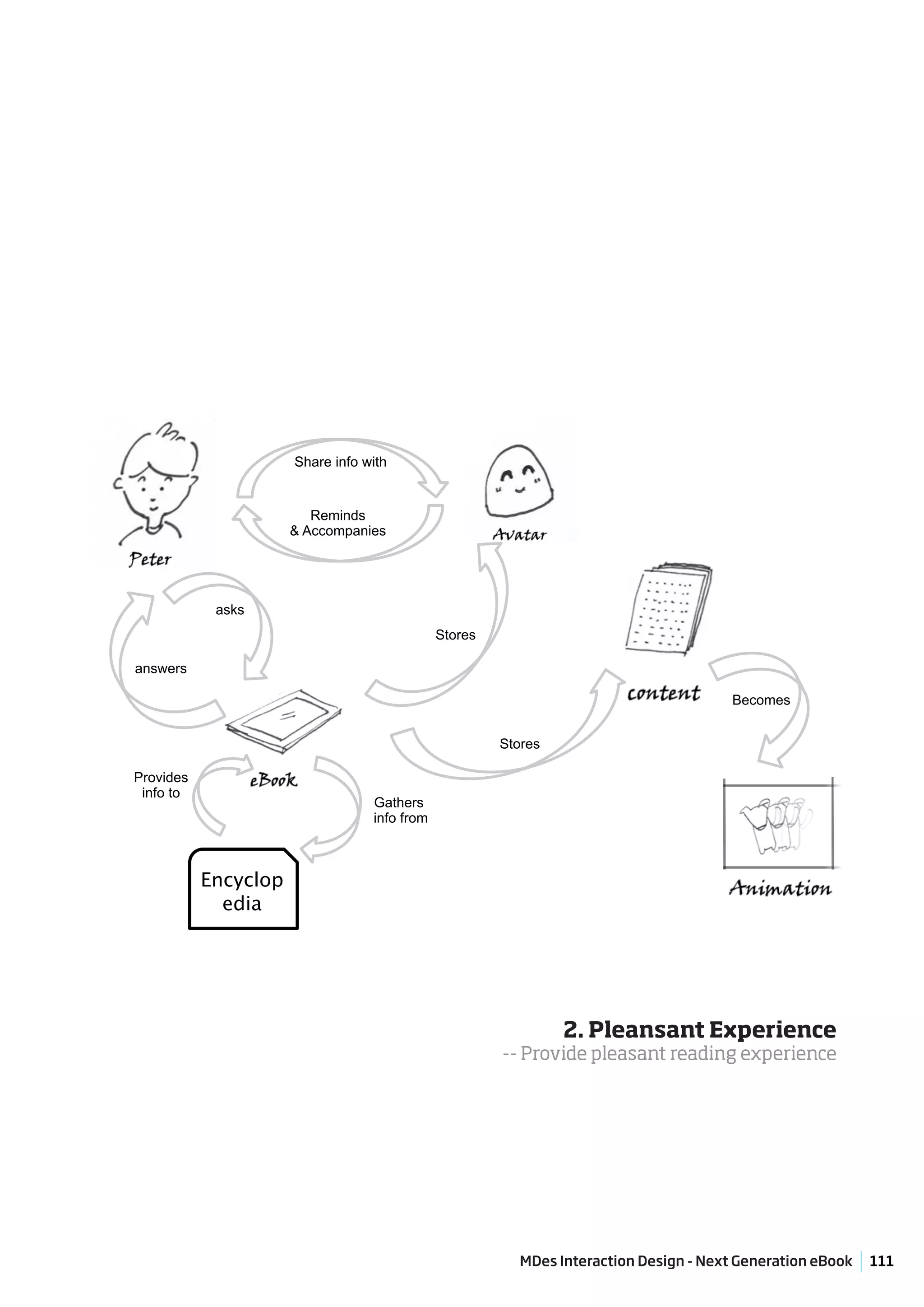 Share info with


                         Reminds
                      & Accompanies




            asks
                                              Stores

answers

                                                                                       Becomes


                                                       Stores

Provides
 info to
                                  Gathers
                                  info from



           Encyclop
             edia




                                                                2. Pleansant Experience
                                                       -- Provide pleasant reading experience




                                                         MDes Interaction Design - Next Generation eBook   111
 